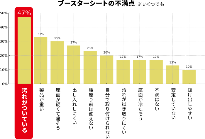 ブースターシート不満点グラフ