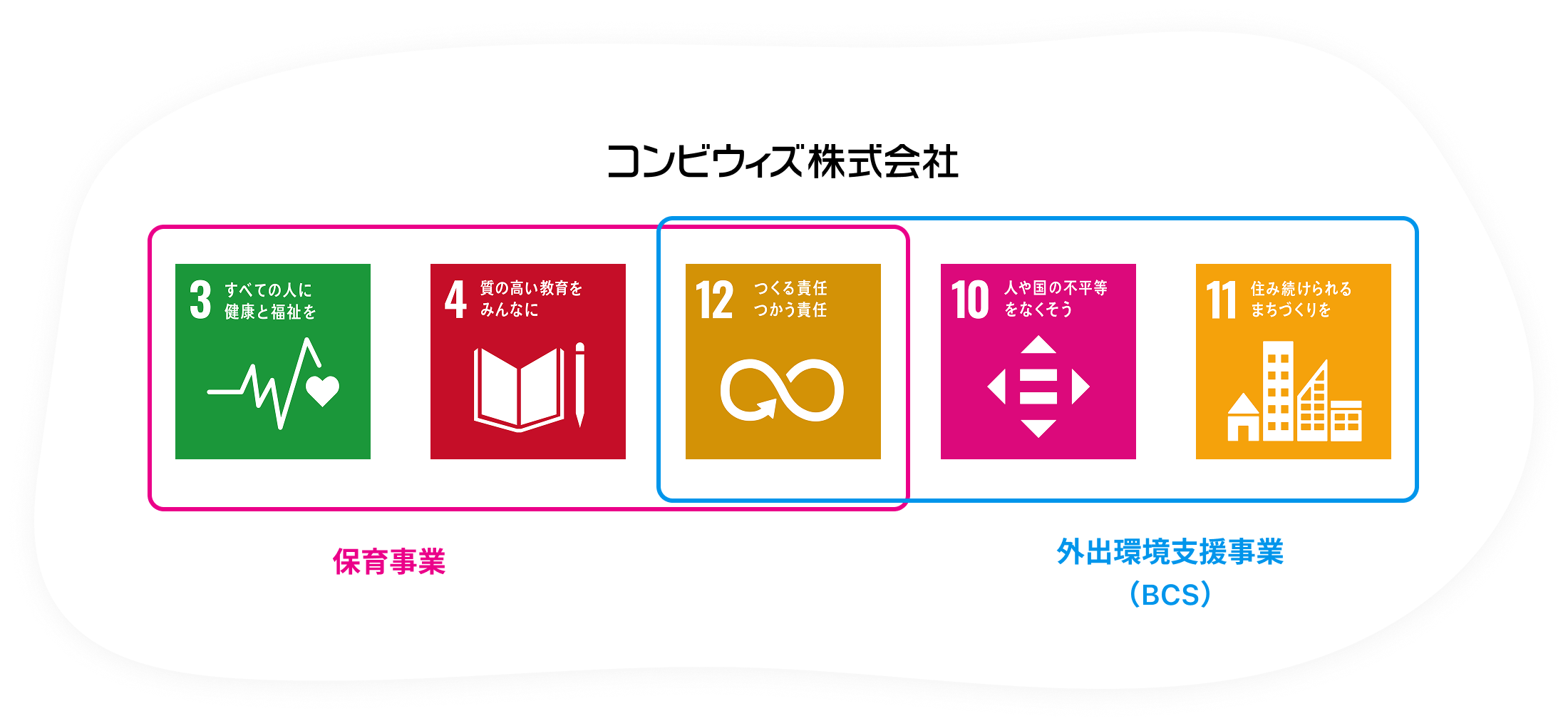 SDGs